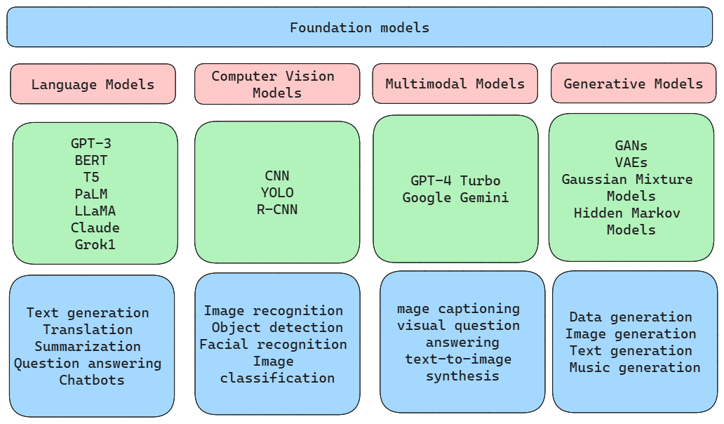 Understanding Foundation Models: A Deep Dive into the Future of AI