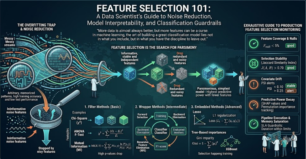 Feature Selection 101: A Data Scientist’s Guide to Noise Reduction, Model Interpretability, and…