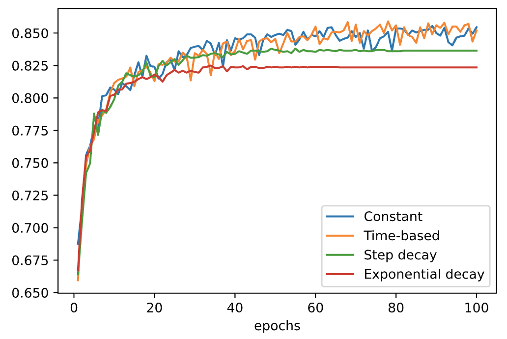 Learning Rate Scheduling For Deep Learning Using Tensorflow 2 Towards AI