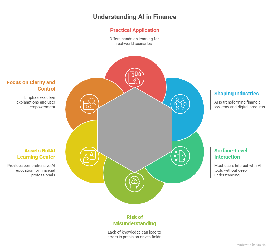 AI Education: Assets BotAI Learning Center
