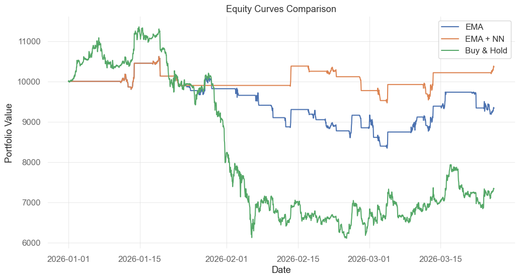 Using a Neural Network to Filter a Dual EMA Crossover Strategy on ETH Hourly Data