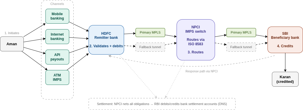 IMPS: What India Cracked in 2010 That the US Federal Reserve Still Can’t