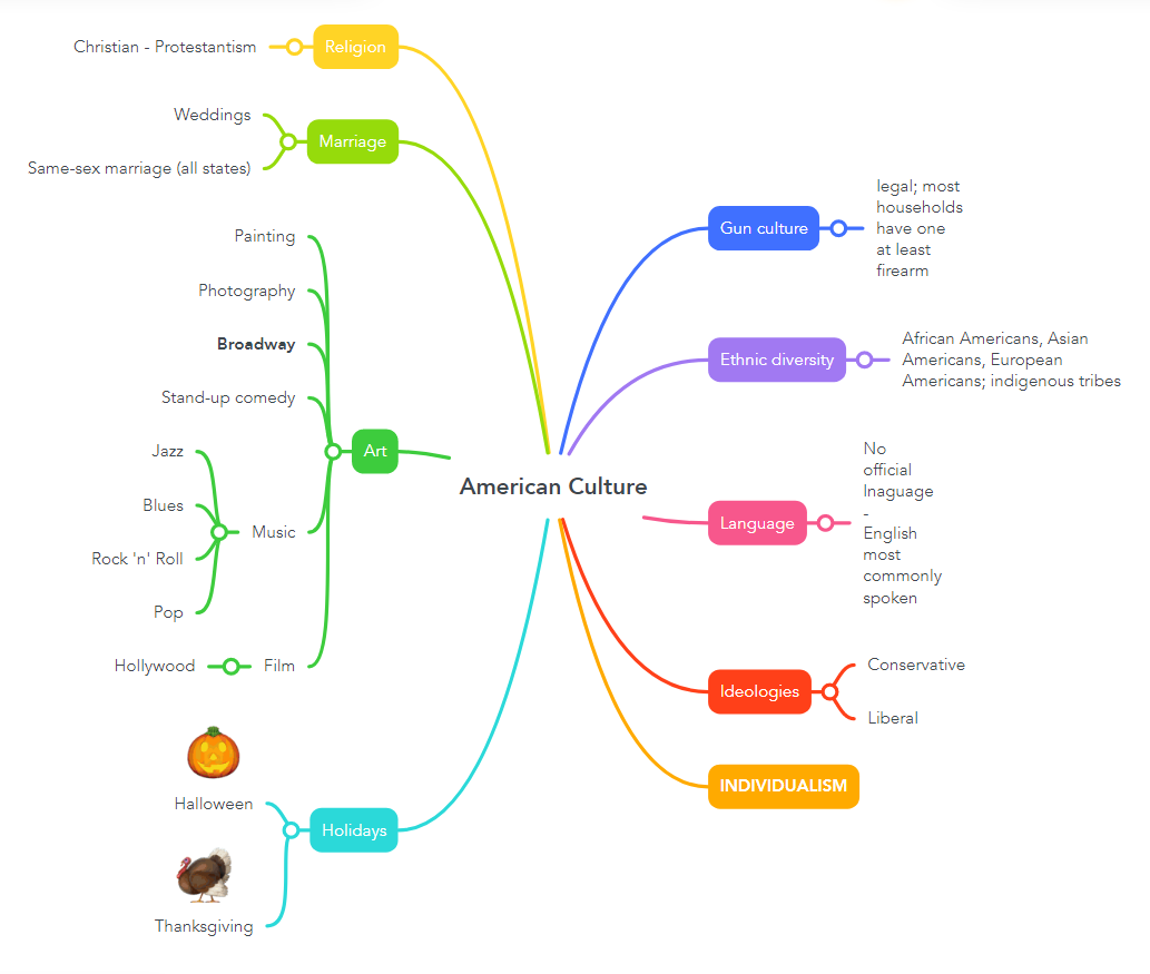 Programming in a mind map IDE
