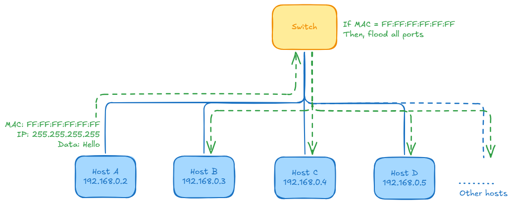 Broadcast in Kubernetes