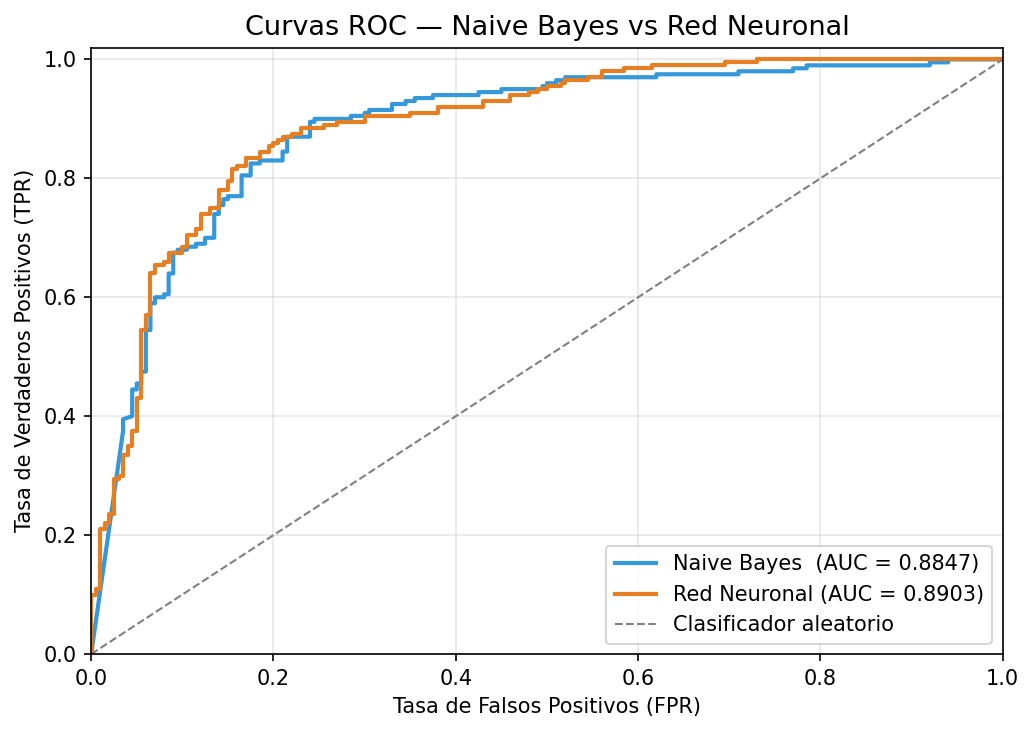 Naive Bayes vs Redes Neuronales: Lecciones Aprendidas Clasificando Sentimientos con Python