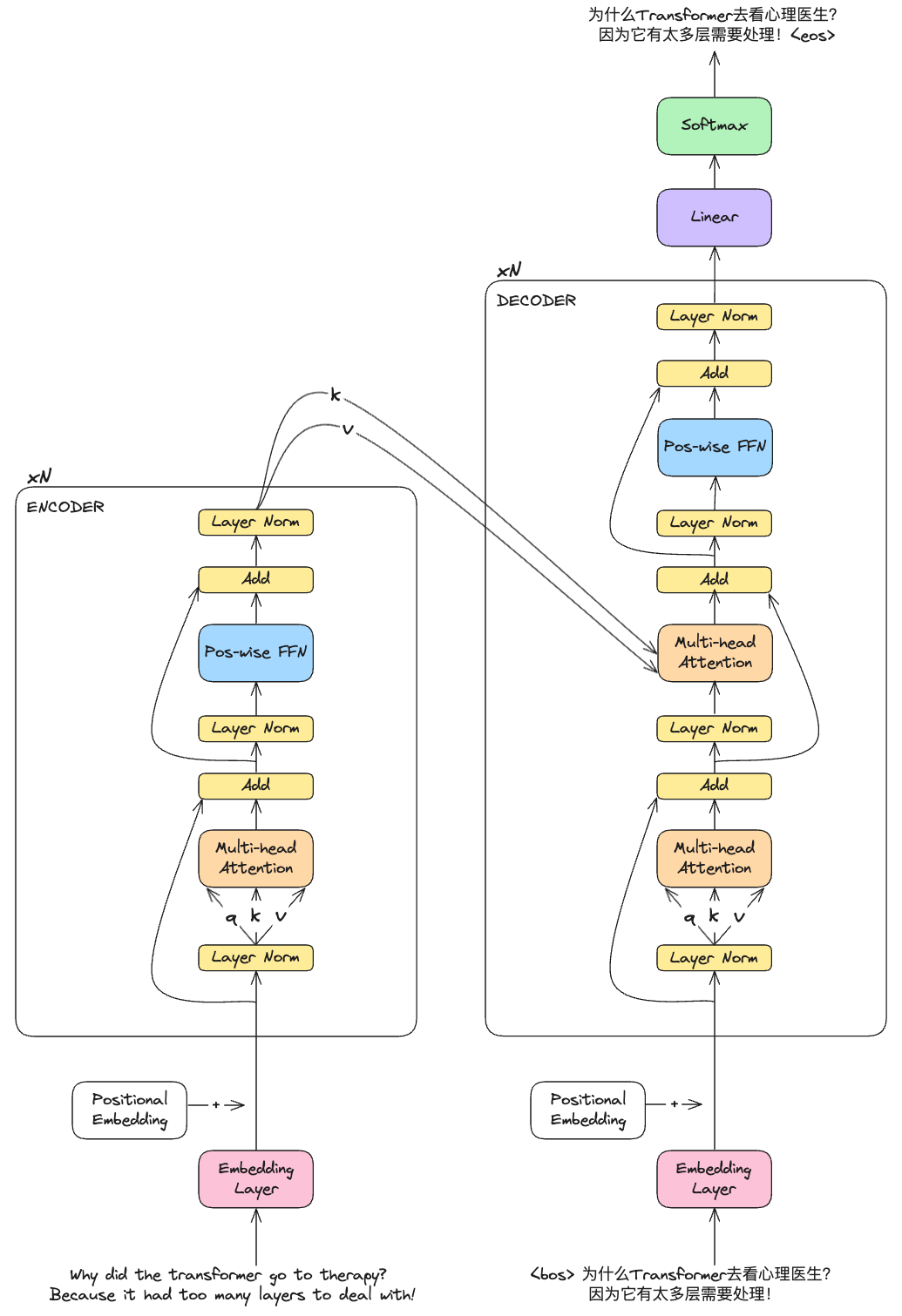 ReAnnotated Transformer