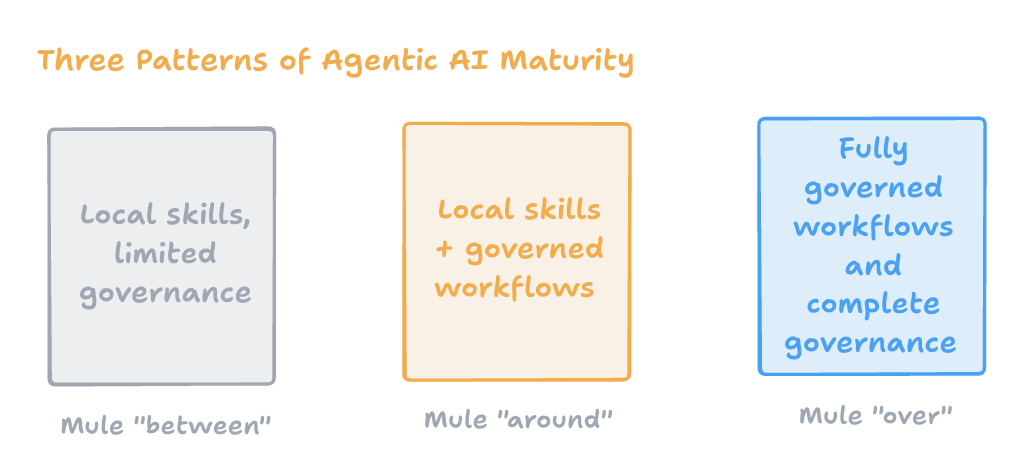 From Local Skills to Governed Orchestration: Three Patterns of Agentic AI Maturity