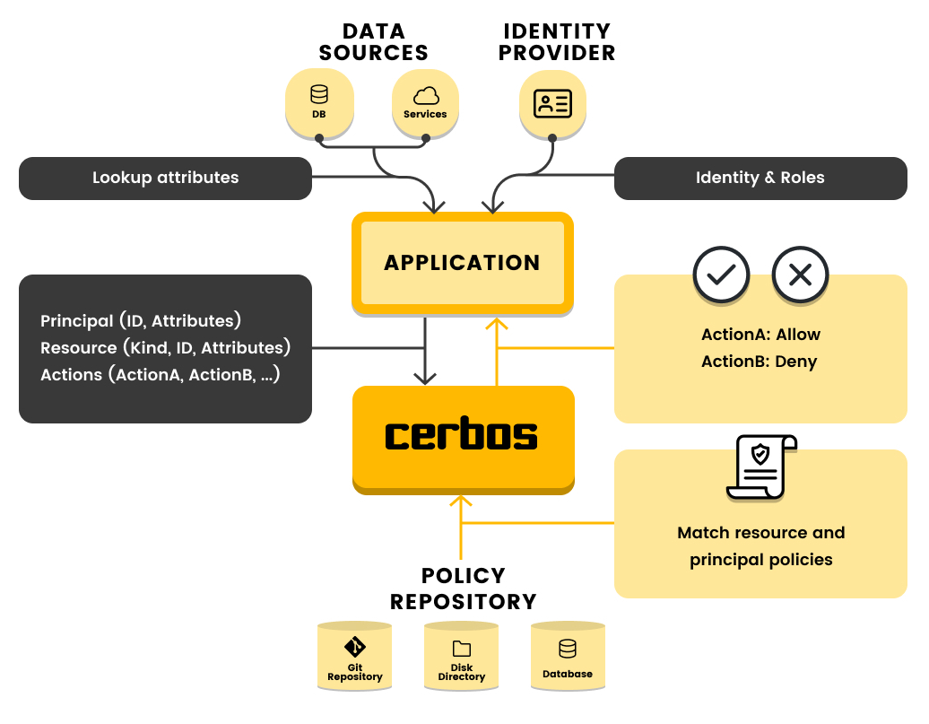 Cerbos: Fine-Grained Access Control in Days NOT Months