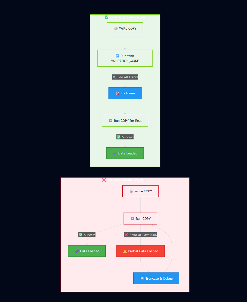 Snowflake VALIDATION_MODE: Dry Runs and Error Detection Before Loading (2026)