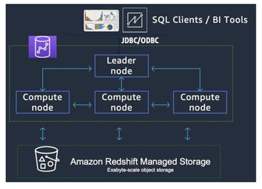 Automate your Amazon Redshift performance tuning with automatic table optimization