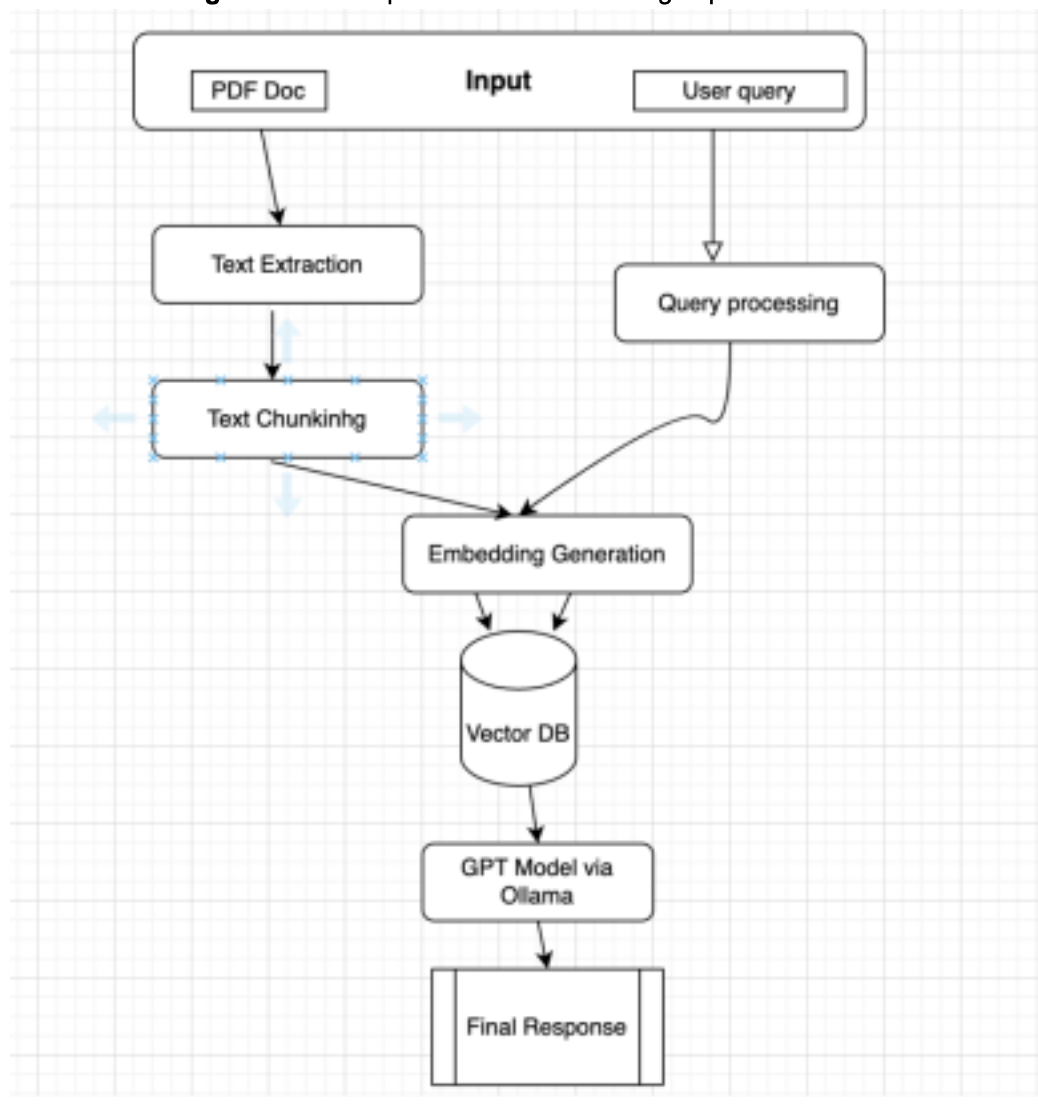 Building a Foundational RAG-Based Document QA System: Architecture and Lessons Learned
