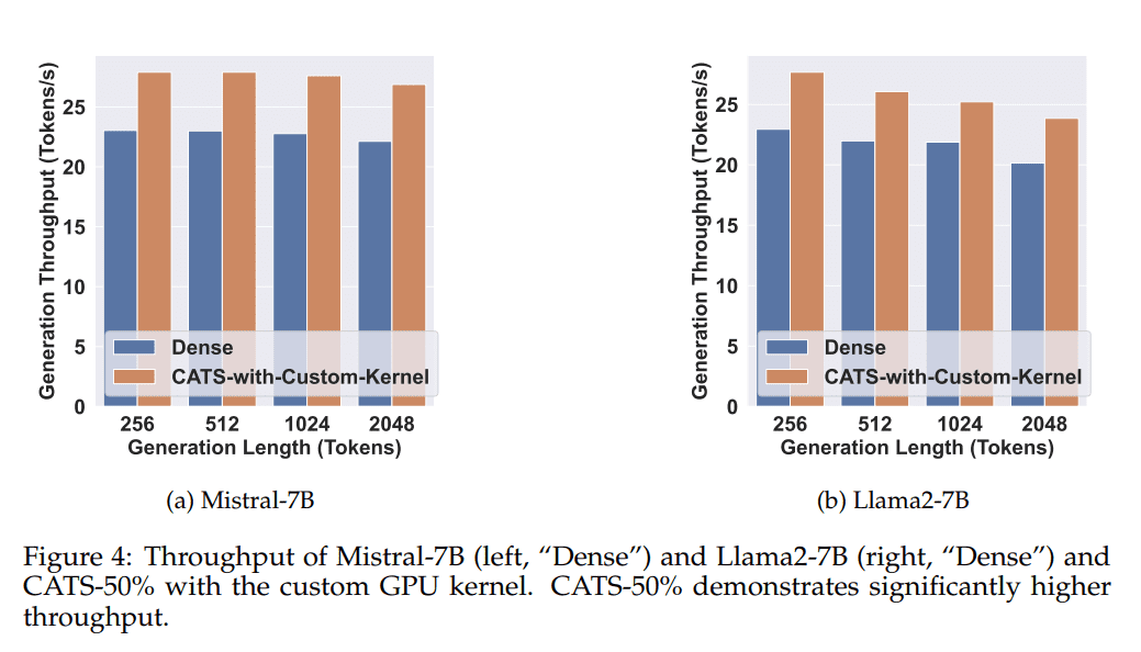 Elevating Machine Learning Efficiency: CATS Framework Unveiled for LLMs