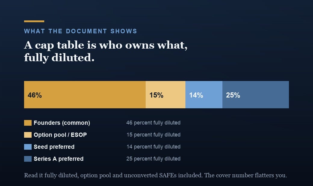 How to read a cap table, from someone who prices them for a living
