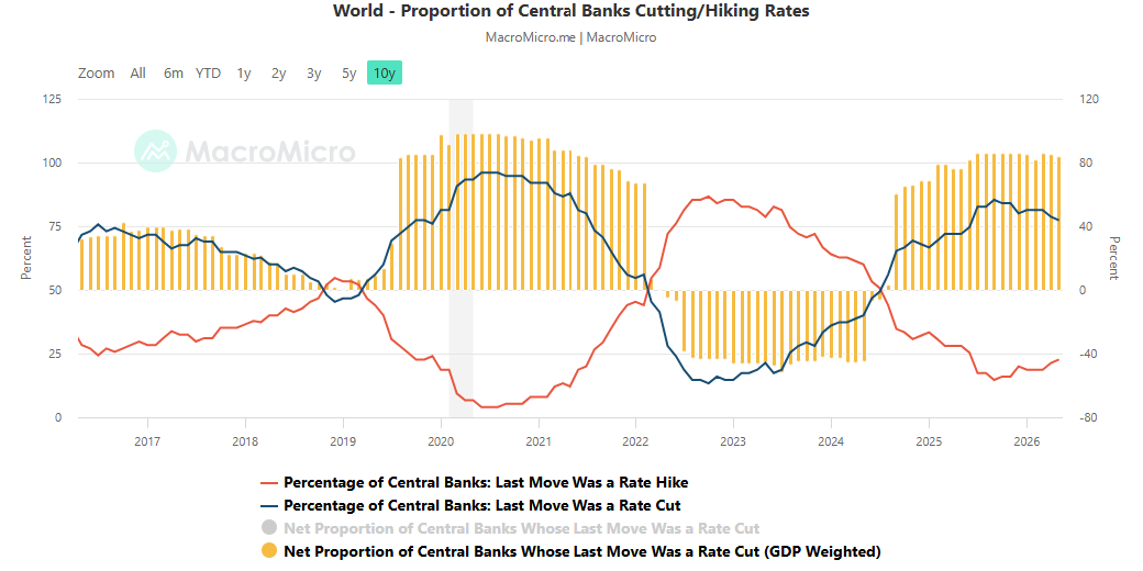 A Major Central Bank Pivot is Underway