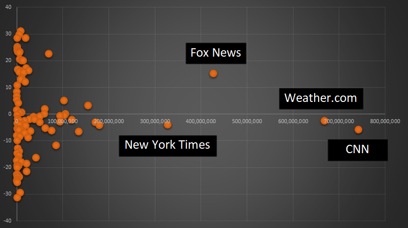 A chart showing average website visits versus bias in the news sources