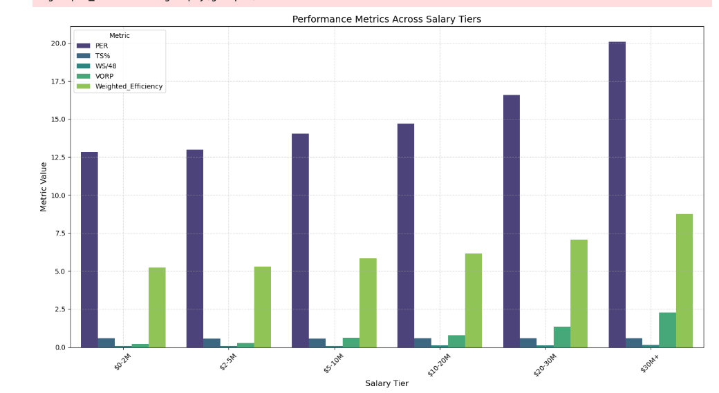 Maximizing Value: Analyzing NBA Salary Efficiency