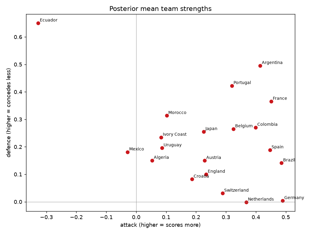 A Bayesian World Cup 2026 Predictor