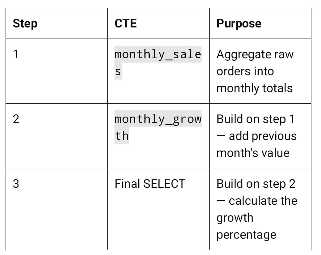 CTEs in SQL — The Complete Guide (With Real Examples)