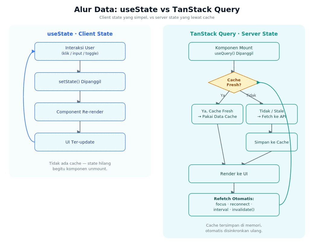 useState vs TanStack Query: Perbedaan, Kelebihan, dan Kekurangannya