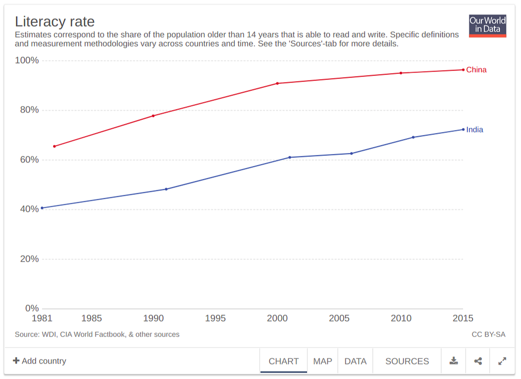 Grafik 2: Persentase Keaksaraan Tiongkok vs India. (Sumber : OurWorldInData)