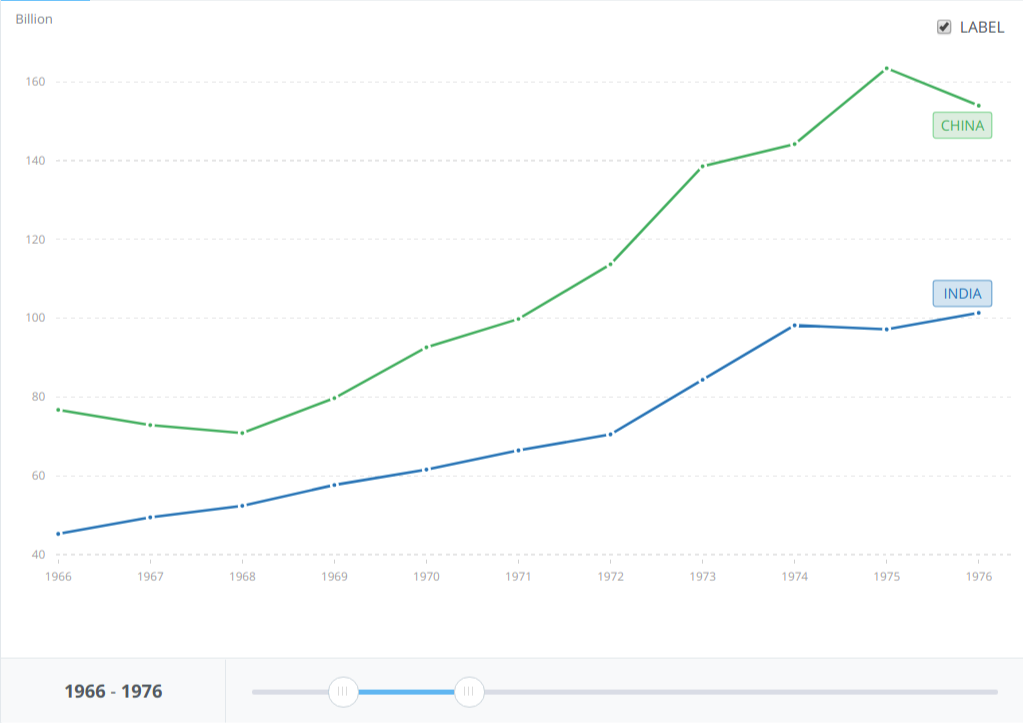 Grafik 1: Perbandingan GDP India dan Tiongkok 1966--1976 (Sumber: World Bank)