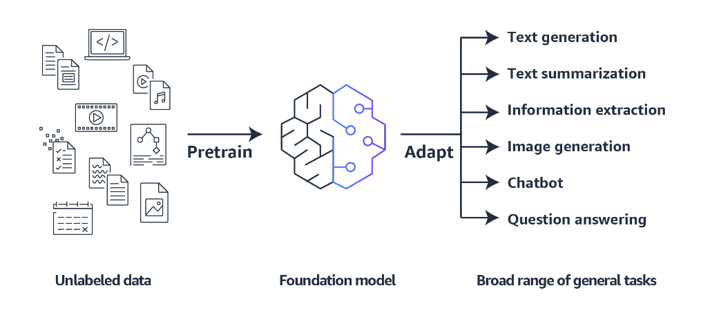 Crafting Intelligence: Inside the World of Foundation Models, Generative AI, and the Power of…