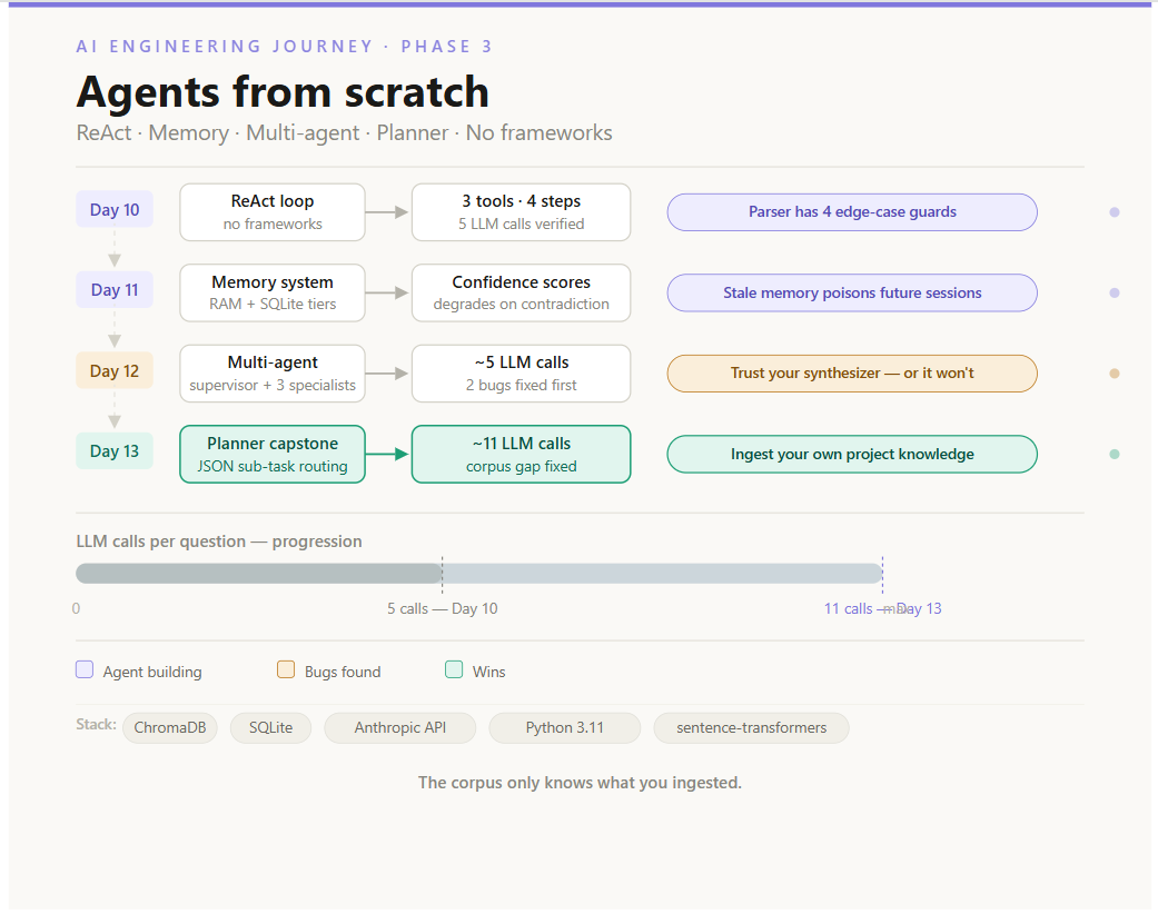 Building AI Agents Without LangChain: What the Tutorials Skip About Format Drift, Corpus Gaps, and…