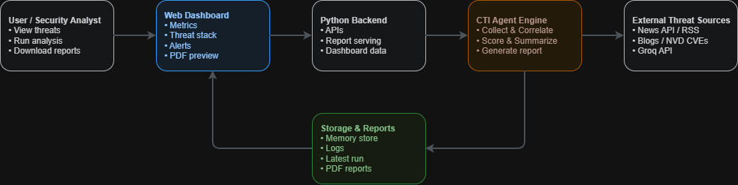 Building a Practical Threat Intelligence AI Agent (LangGraph + Groq) — From Feeds to a Prioritized…