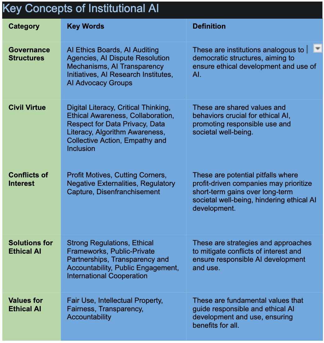 Institutional AI: The Crucial Nexus of Democracy, Civil Virtue, and Ethical AI Governance