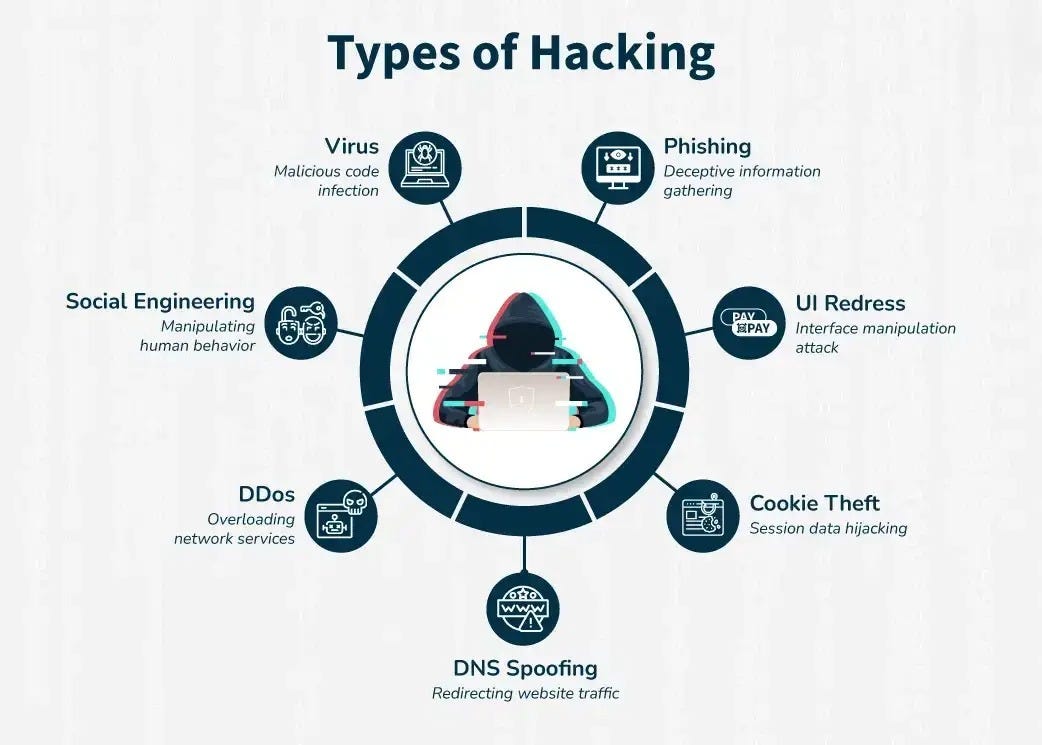 Hacking 101: Types of Hacking Techniques and How to Secure Your Application