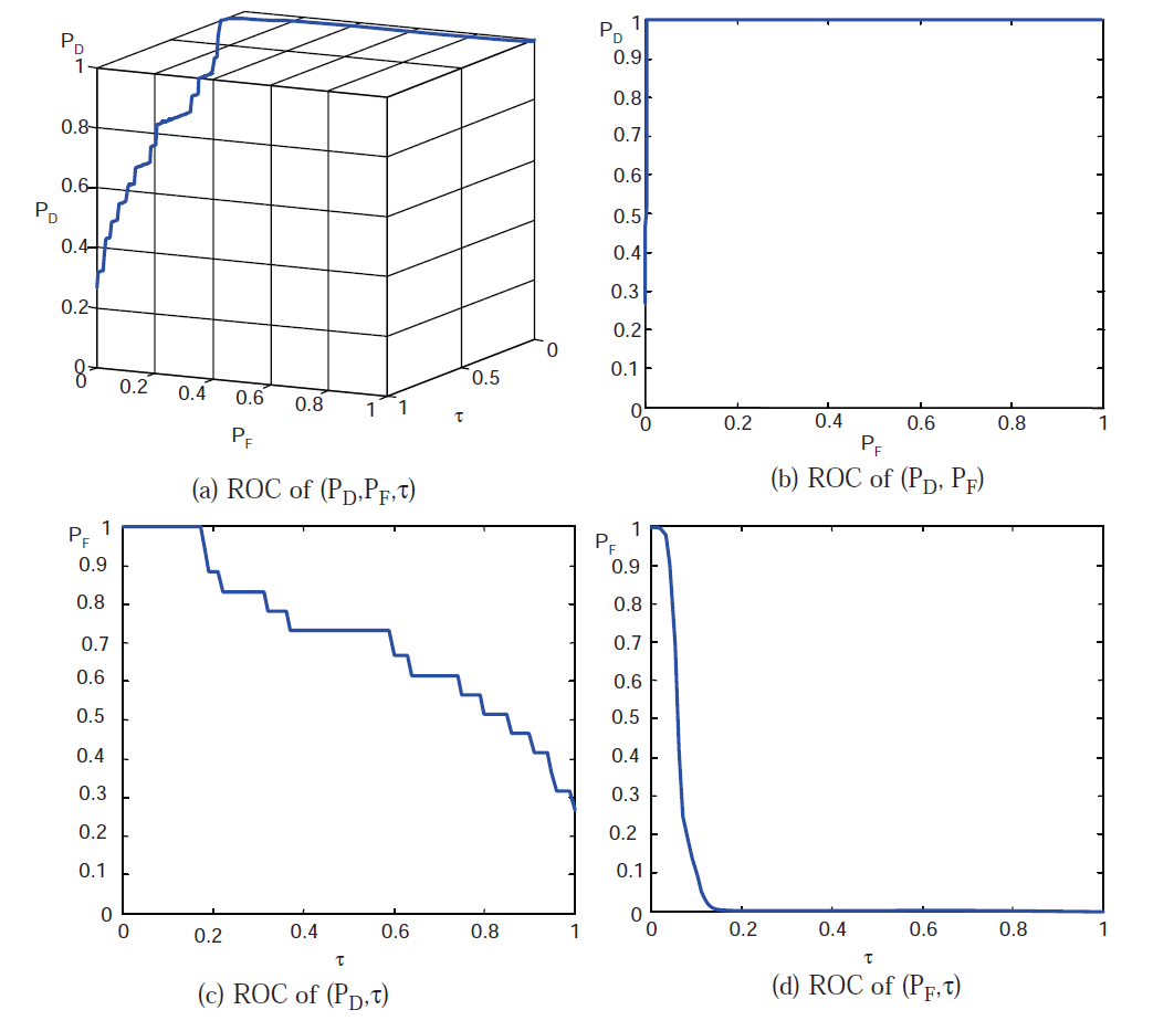 Exploring the Depths: Unveiling the Power of Three-Dimensional ROC Analysis
