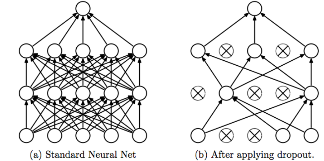Deep Learning Series 07: Dropout