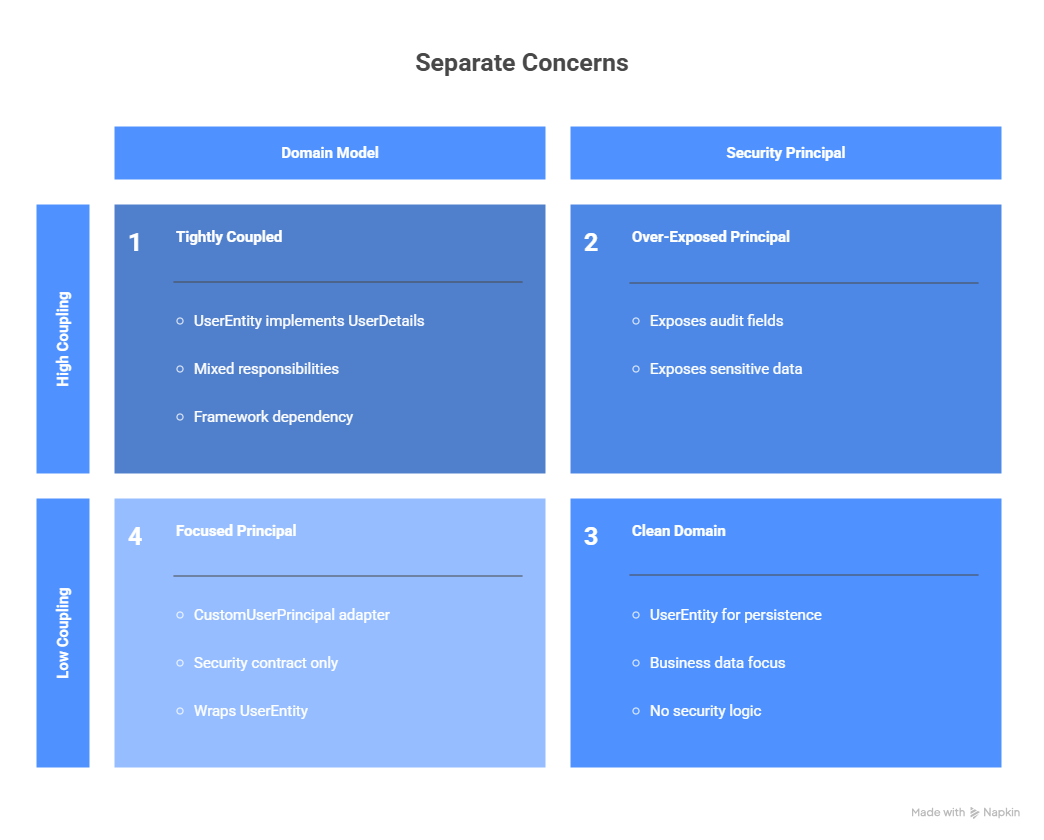 Why I Stopped Making My User Entity Implement UserDetails Directly in Spring Security