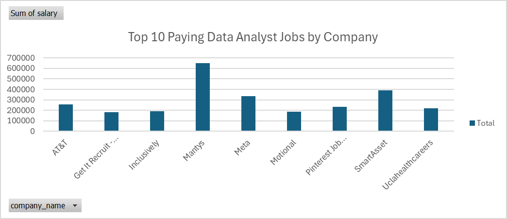 Learning SQL by Analyzing Data Jobs