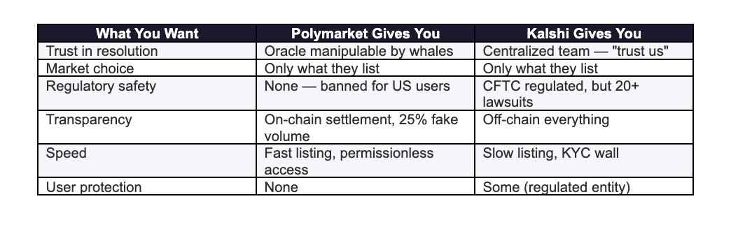 Prediction Markets Need a New Architecture