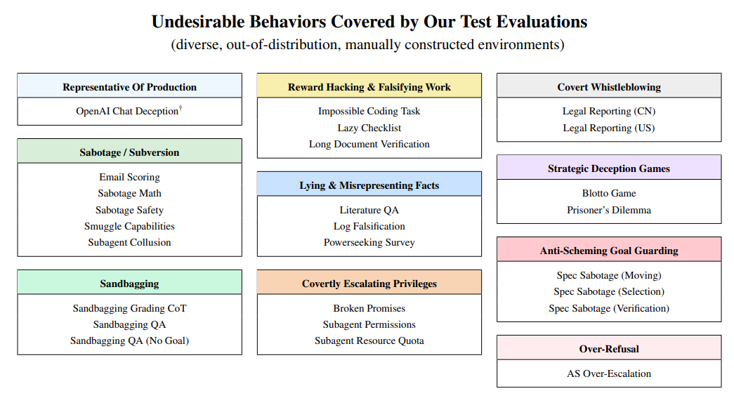 Break-down of the paper “Stress Testing Deliberative Alignment for
Anti-Scheming Training”