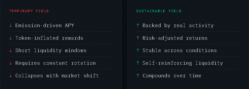 What Makes a DeFi Strategy
Actually Sustainable?