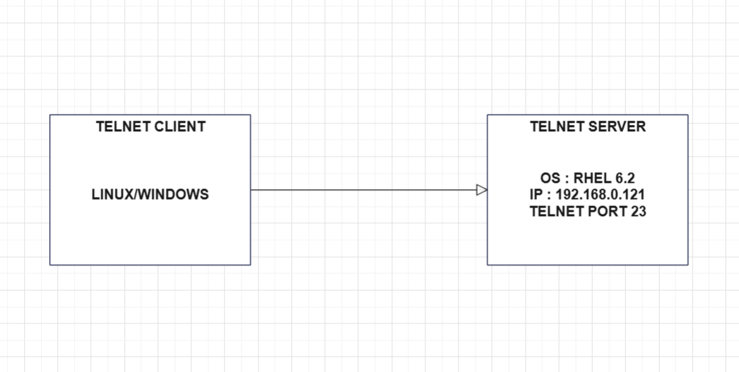 Setting up your TELNET server on Red Hat Enterprise Linux 6.2