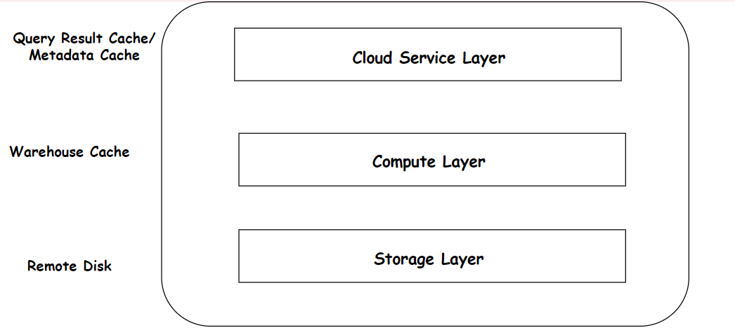 Quick insight into caching In Snowflake