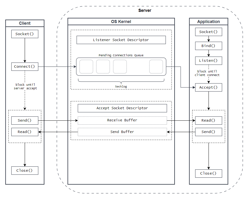 Building a High-Performance TCP Server from scratch