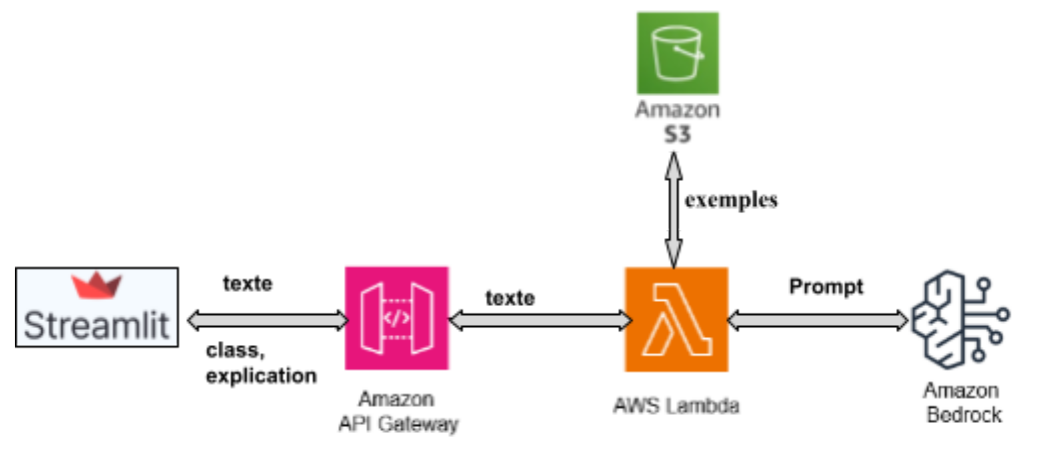 Utilizing Generative AI for Classification Problems using Streamlit, EC2, API Gateway, Lambda…