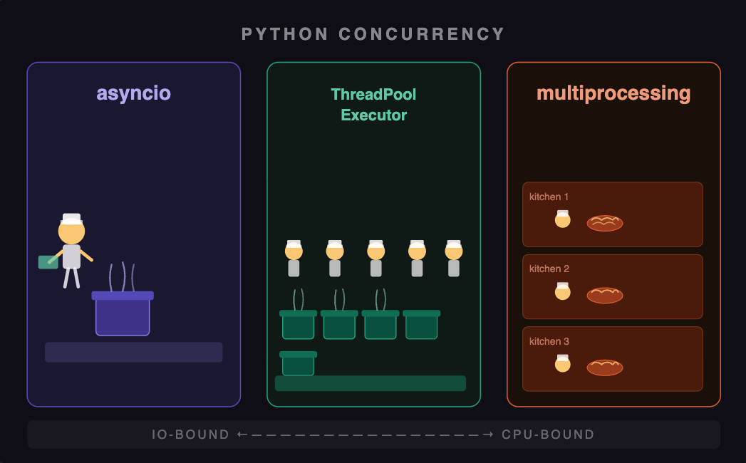 Making Python Faster — ThreadPoolExecutor vs AsyncIO vs Multiprocessing/ProcessPoolExecutor