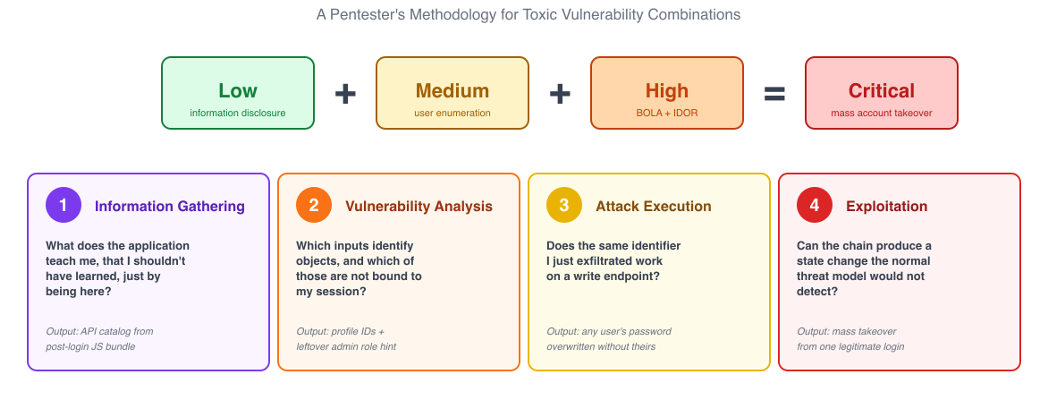 A Pentester’s Methodology for Toxic Vulnerability Combinations