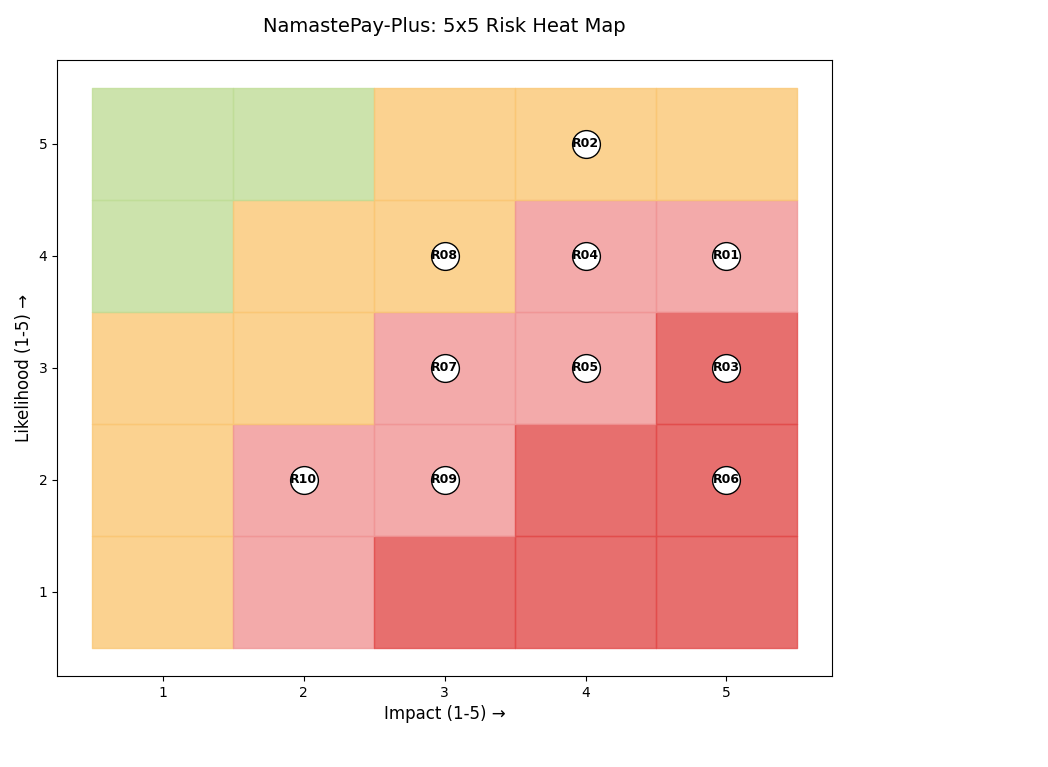Mapping the Chaos: A Risk Register for a Nepali FinTech Startup
