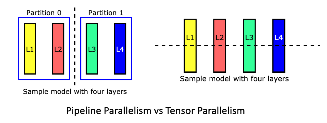 Tensor Parallel LLM Inferencing