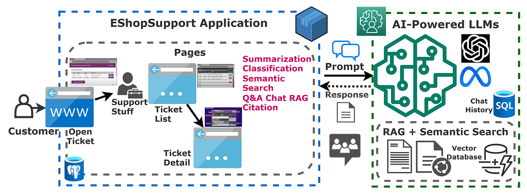 Designing the ‘EShop Support App’ with AI-Powered LLM Capabilities