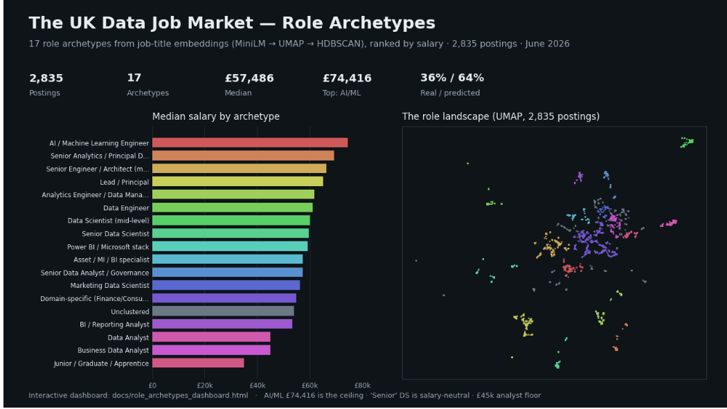 What 2,835 UK Data Job Postings Taught Me — About the Market, and About Doing Analysis Honestly