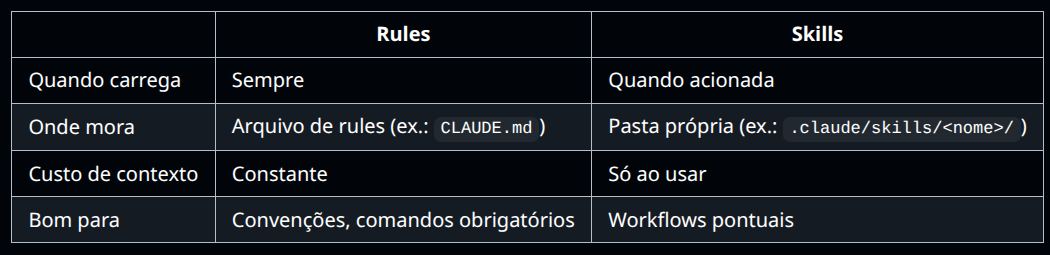 Rules vs Skills: como dar memória e habilidades ao seu agente de IA