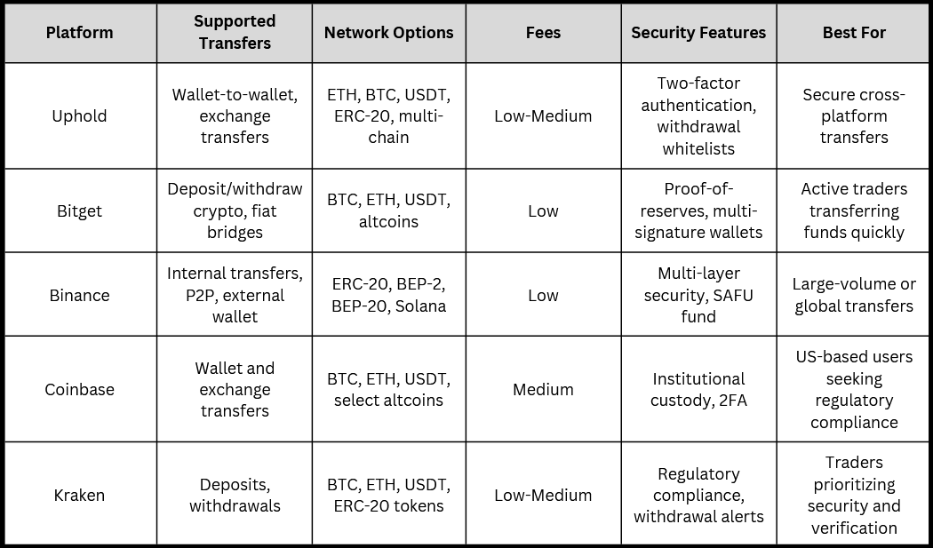 How to Transfer Funds Between Uphold and Other Wallets in 2026