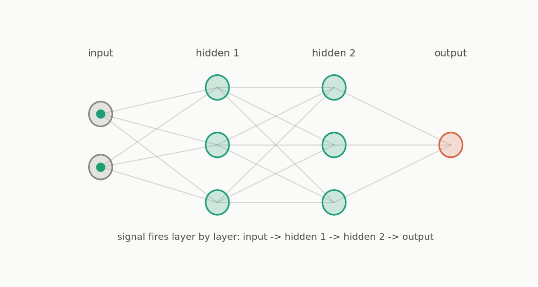 How Neural Networks Work — Complete Pipeline